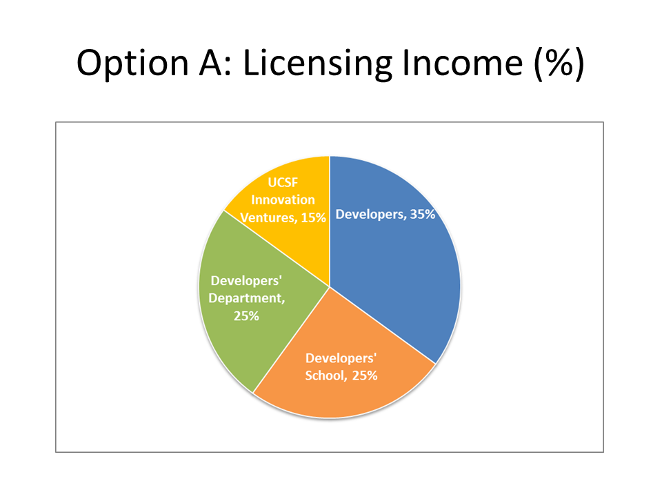 UCSF Copyright Licensing Income Distribution Option A