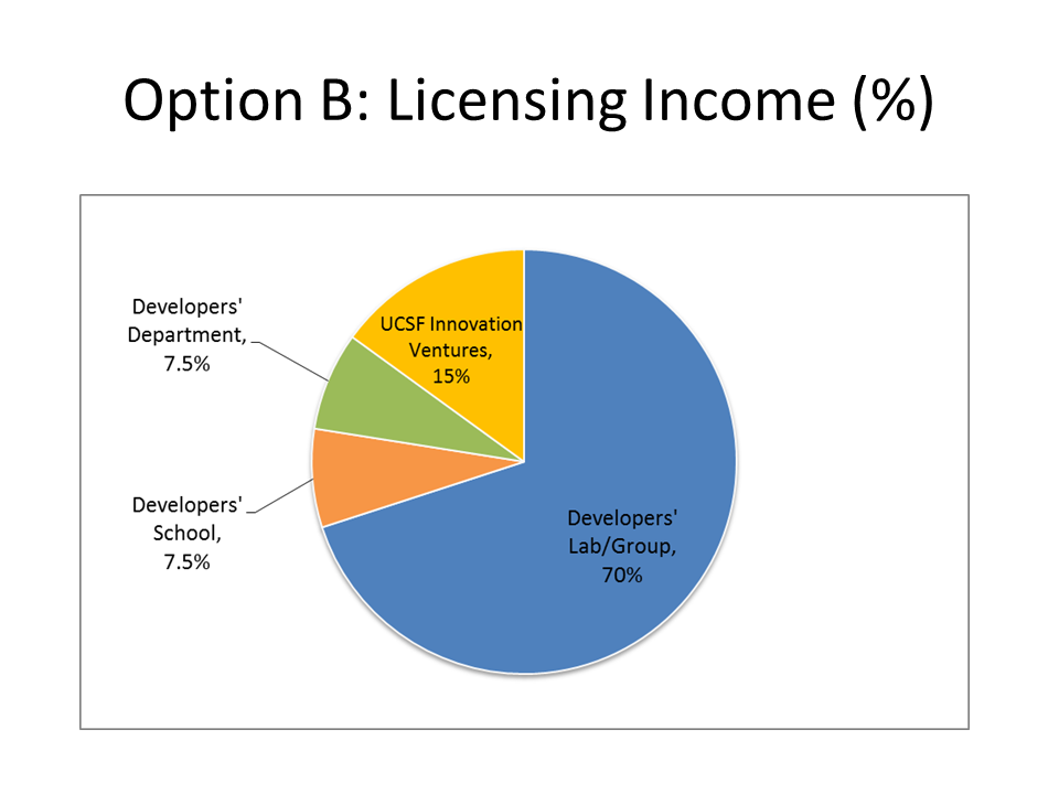 UCSF Copyright Licensing Income Distribution Option B