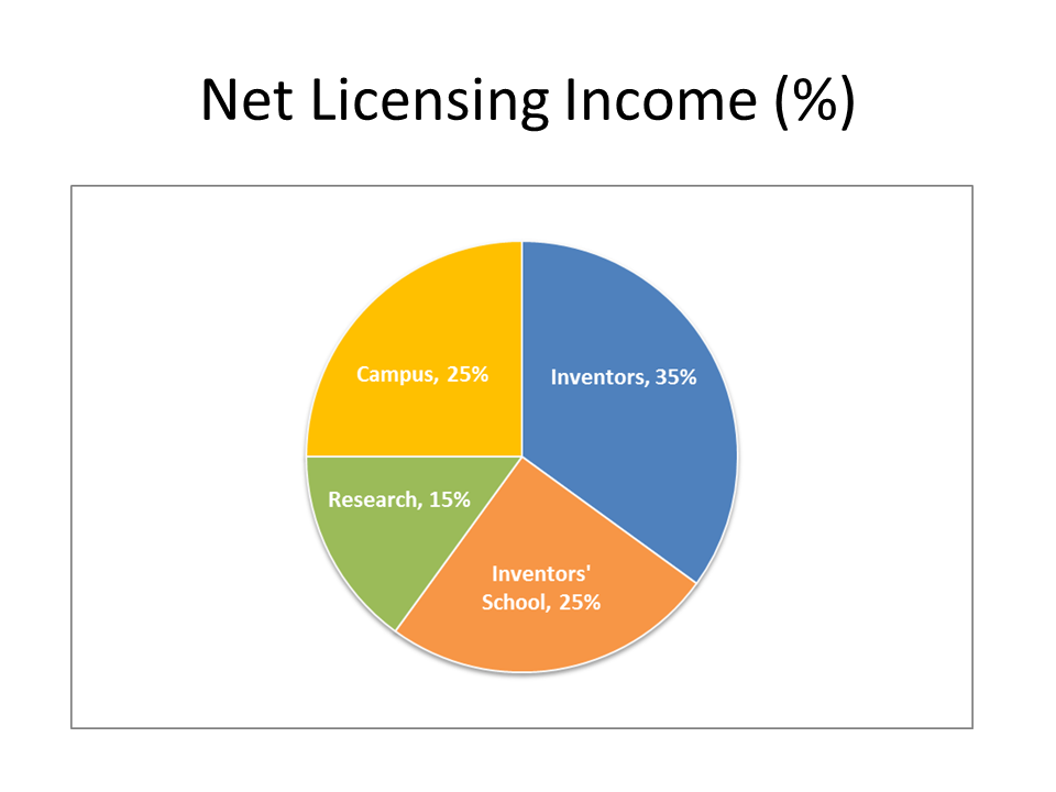 UCSF Invention Licensing Income Distribution